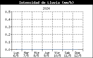 Gráfico de intensidad máxima de precipitación registrada en los últimos 7 días