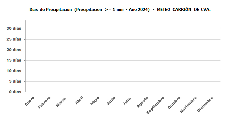 Días de Lluvia Año 2024