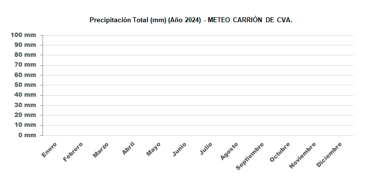 Gráfico de precipitación menusal este año