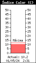 Gráfico actual de índice de calor