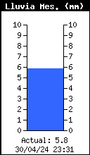 Gráfico de precipitación mensual