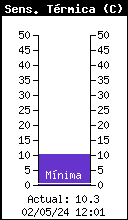 Gráfico actual de sensación térmica