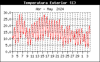Gráfico evolución temperatura últimos 30 días