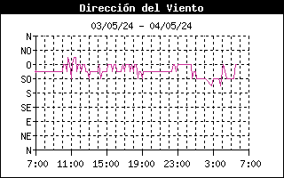 Gráfico de dirección predominante del viento últimas 24 horas